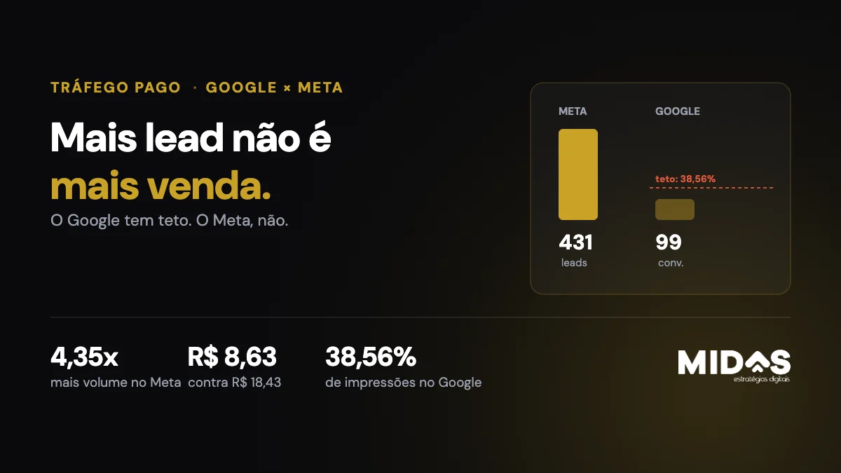 Google Ads ou Meta Ads para energia solar?
