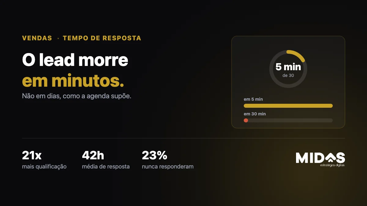 Tempo de resposta ao lead: o multiplicador de 21x